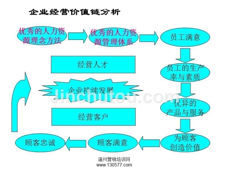 企业如何选用育留人才 85_第5页