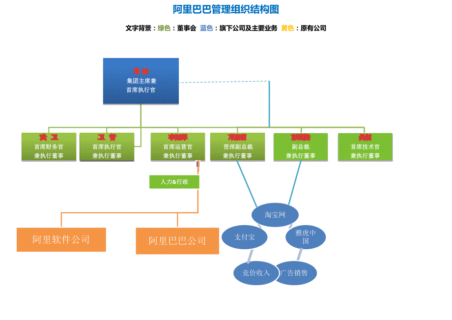 0308阿里巴巴结构图_第1页