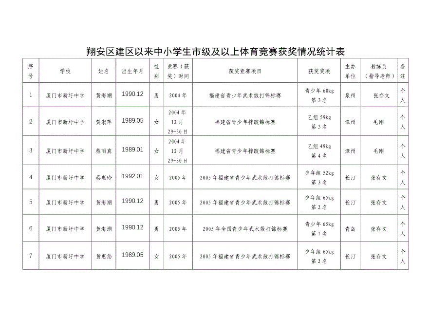 翔安区建区以来中小学生市级及以上体育竞赛获奖情况统计表_第1页