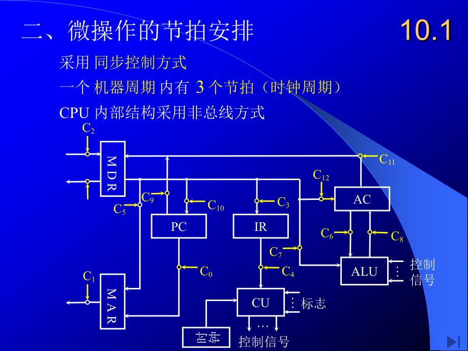 第10章 控制单元的设计_第4页