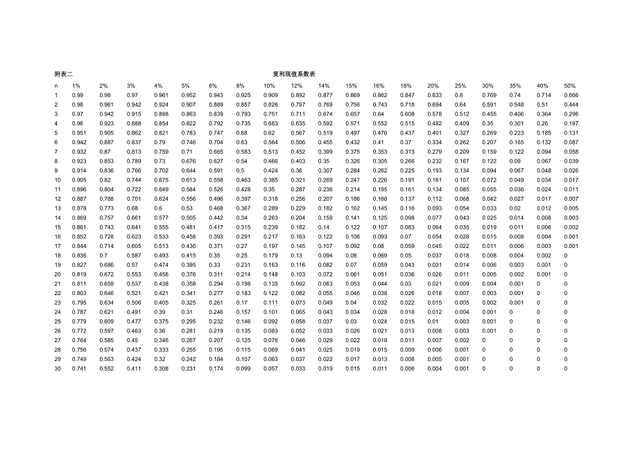 附录：终值现值系数表_第2页