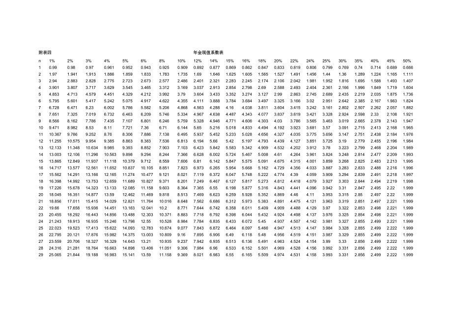 附录：终值现值系数表_第4页
