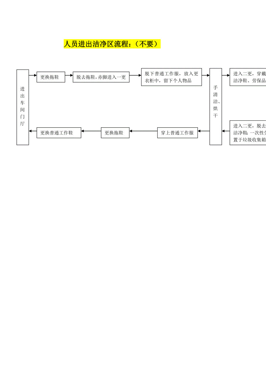 人员进出洁净区更衣更鞋_第3页
