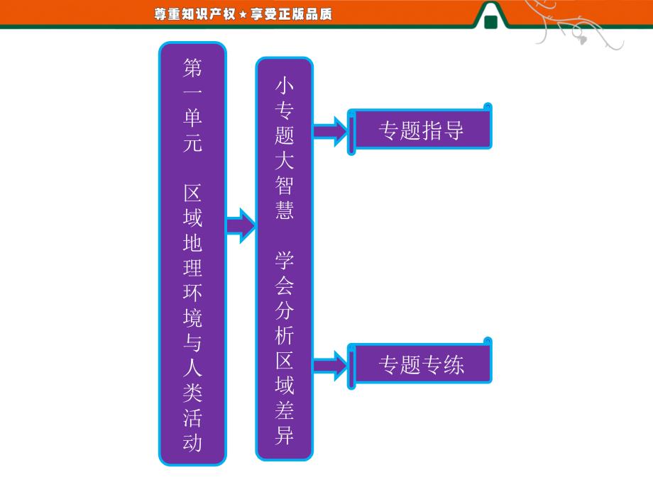 第一单元 小专题 大智慧 学会分析区域差异_第1页