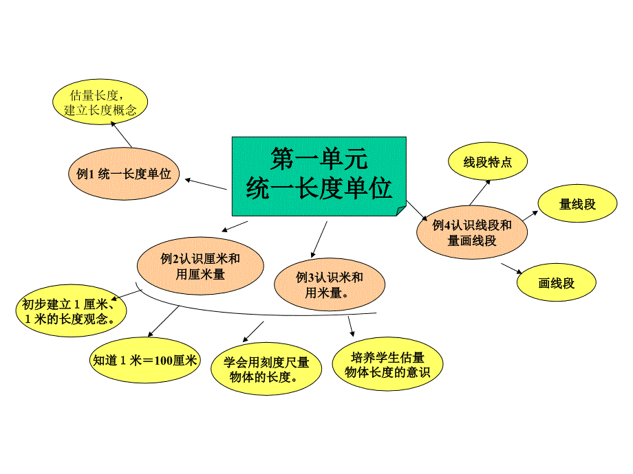 二年级上册数学思维导图_第3页