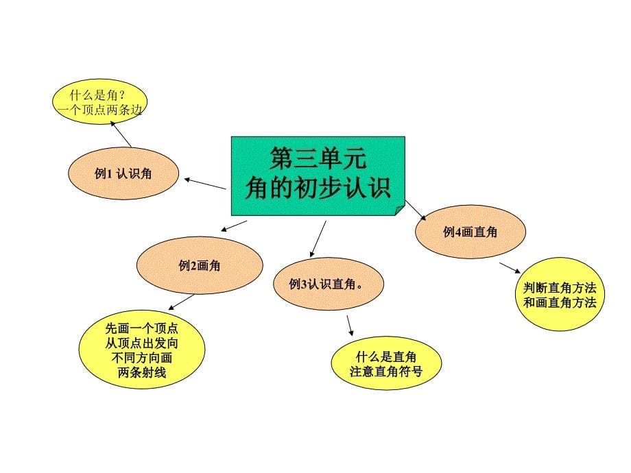 二年级上册数学思维导图_第5页