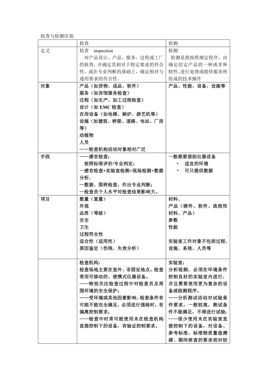 检查与检测区别_第1页