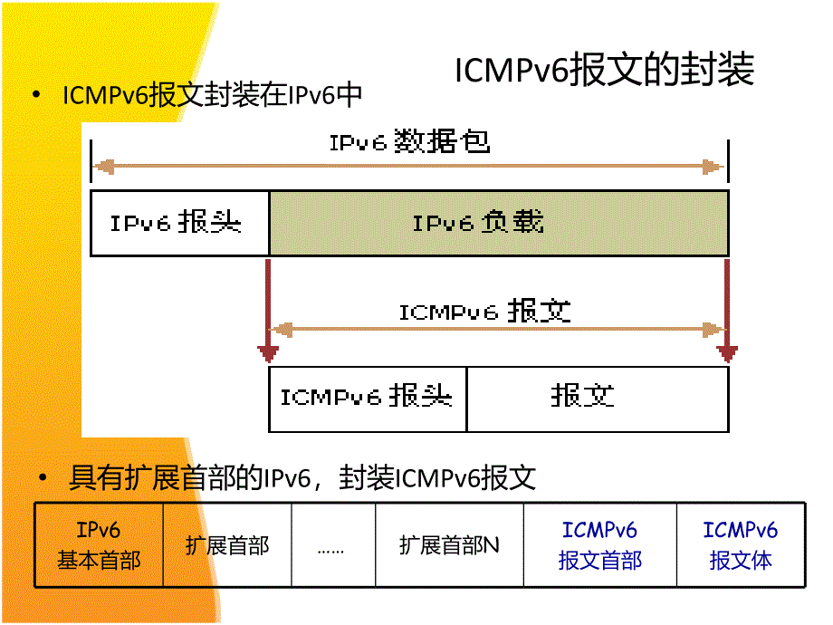 计算机网络ICMP V6课件_第3页