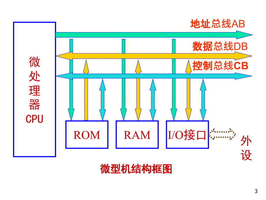 汇编语言第1章PPT_第3页