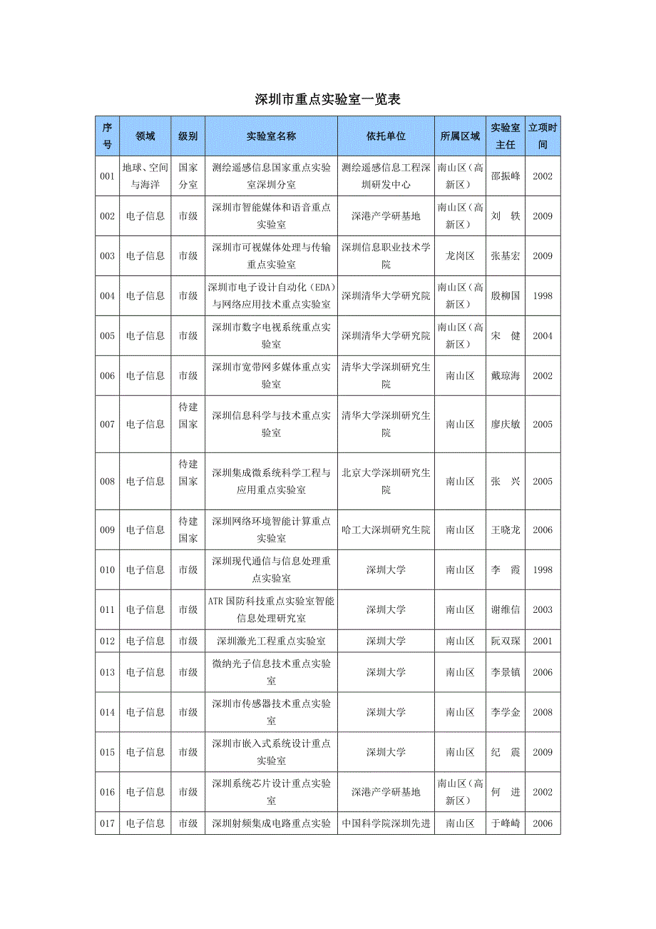 深圳市重点实验室一览表_第1页