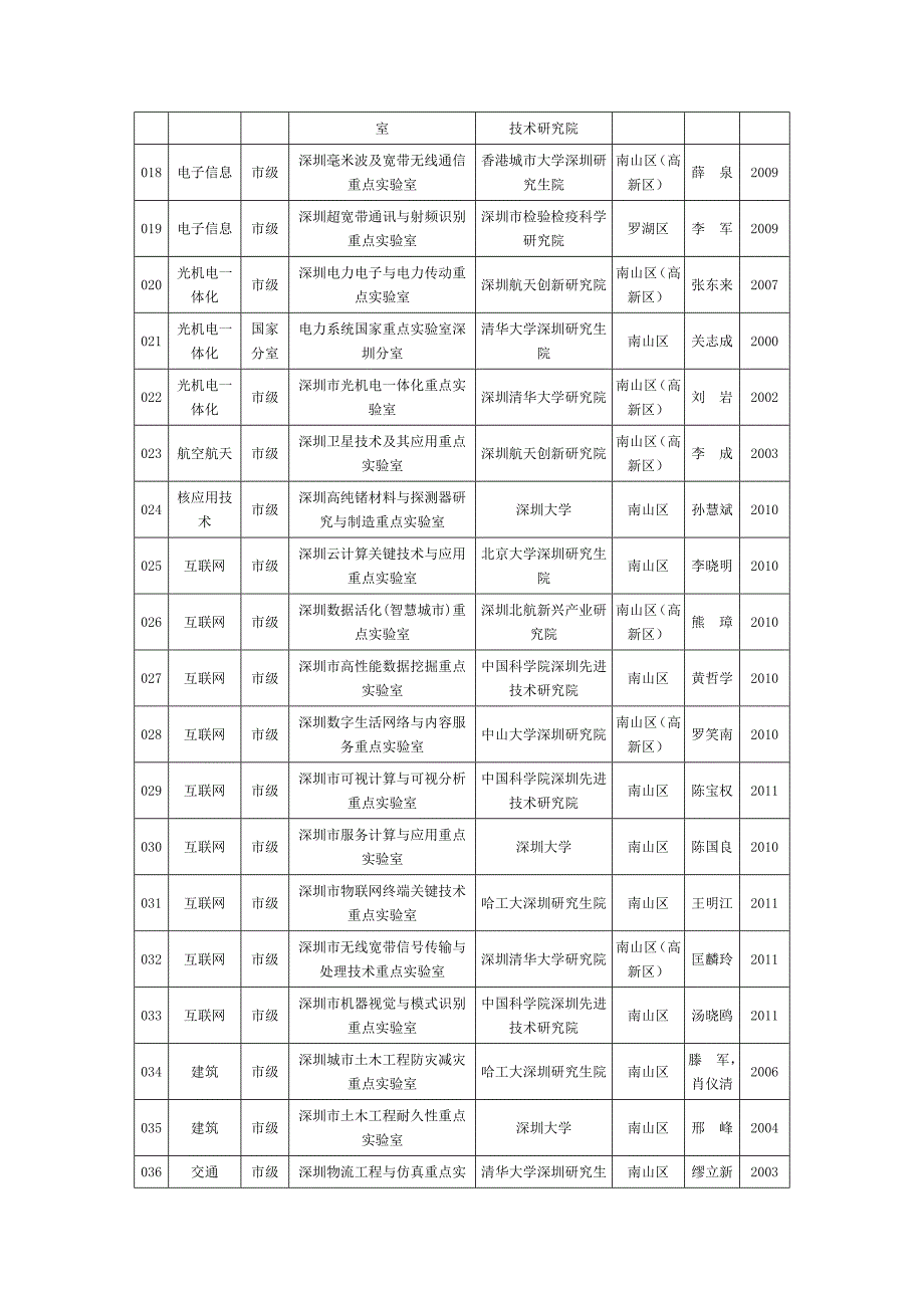 深圳市重点实验室一览表_第2页