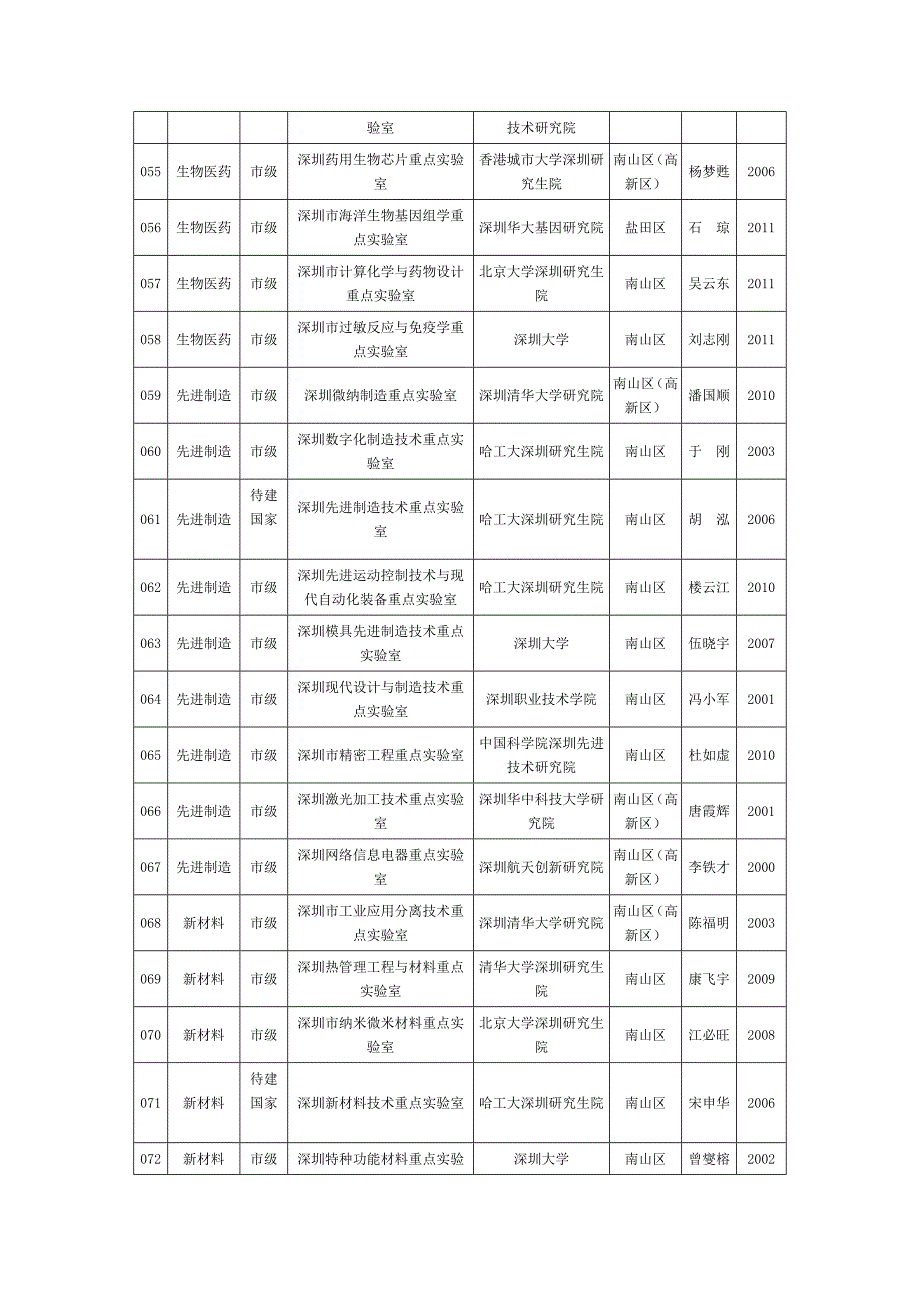 深圳市重点实验室一览表_第4页