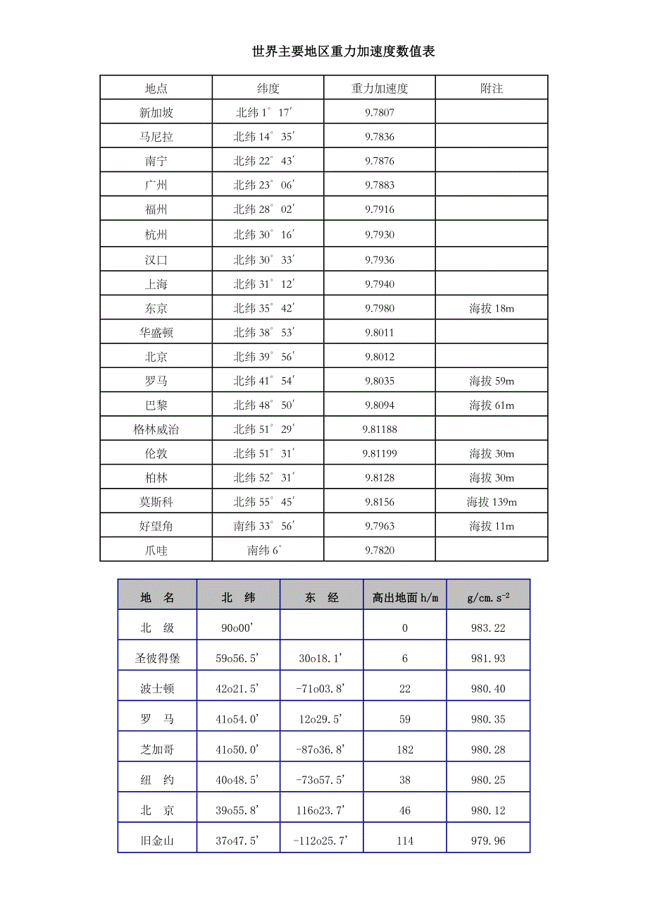 重力加速度数值表(世界)_第1页