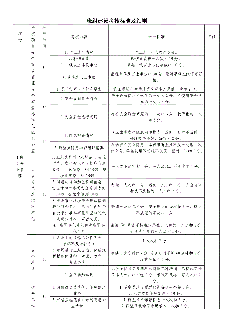 班组建设考核标准及细则_第1页