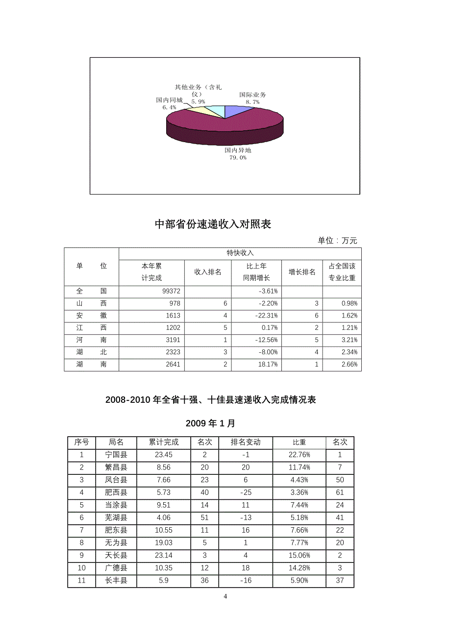 邮政速递物流经营分析_第4页