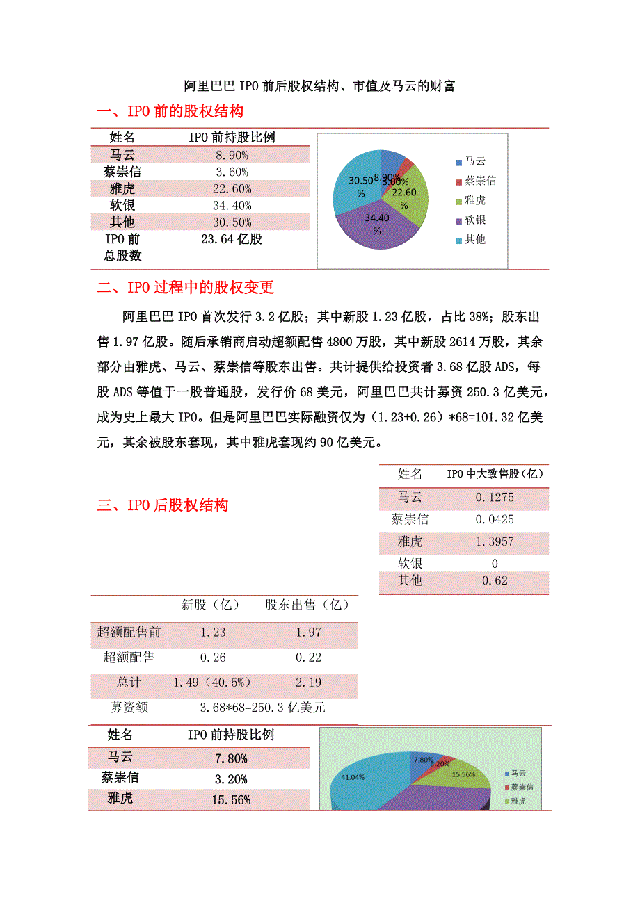 阿里巴巴IPO前后股权结构、市值及马云财富_第1页