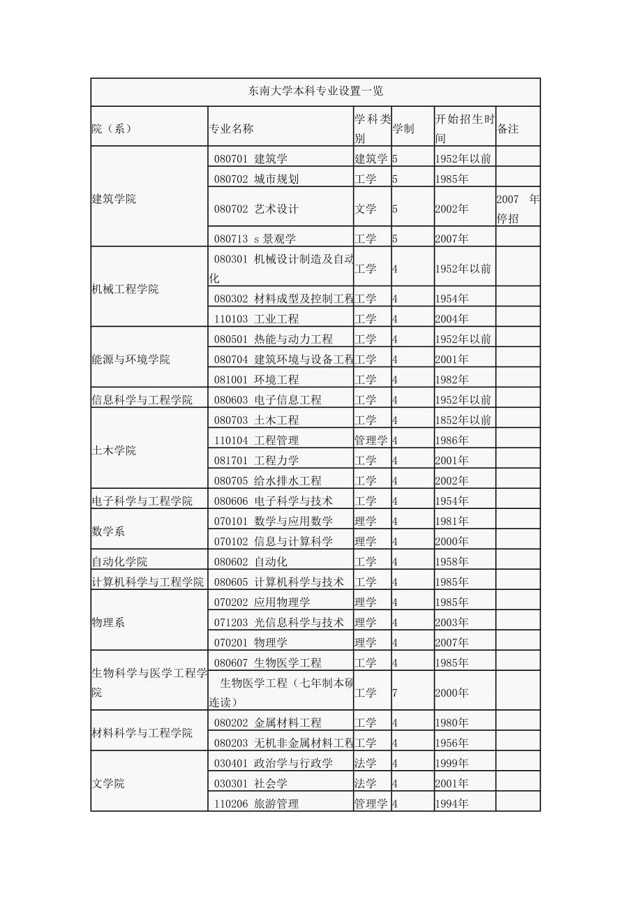 东南大学本科专业设置一览_第1页