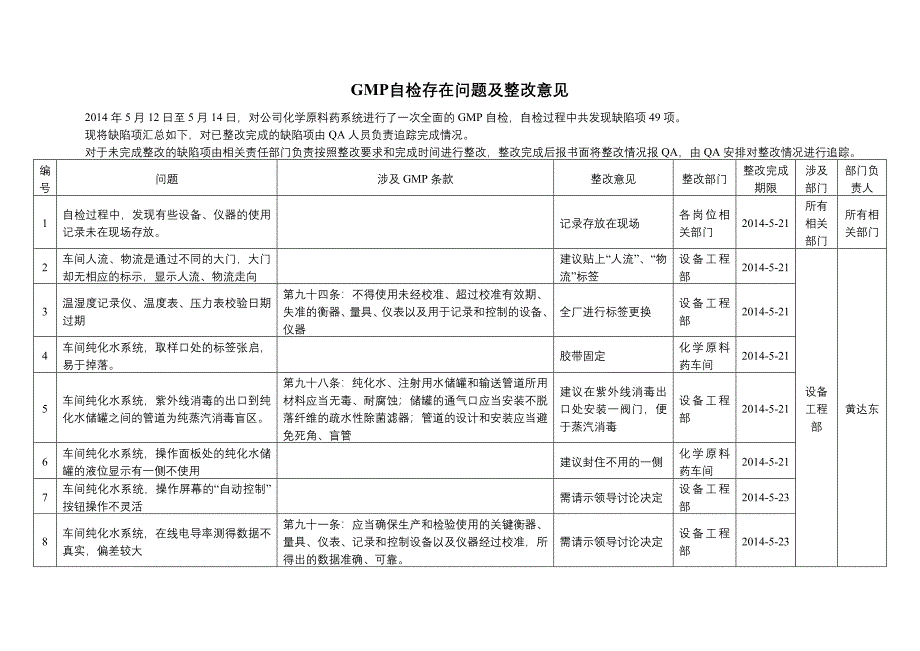 2014年5月12日-14日自查汇总_第1页