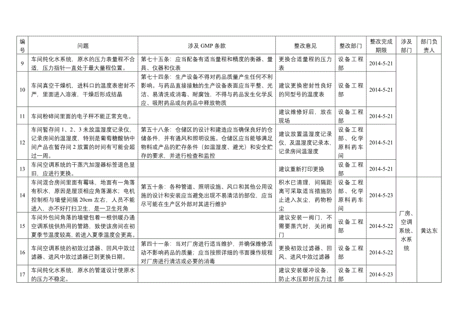 2014年5月12日-14日自查汇总_第2页