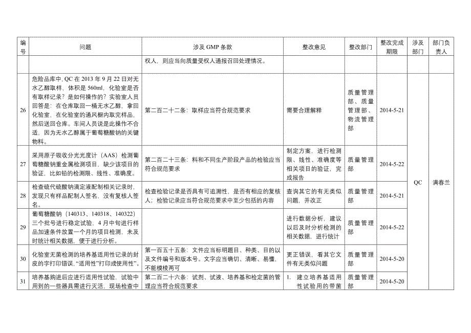 2014年5月12日-14日自查汇总_第5页