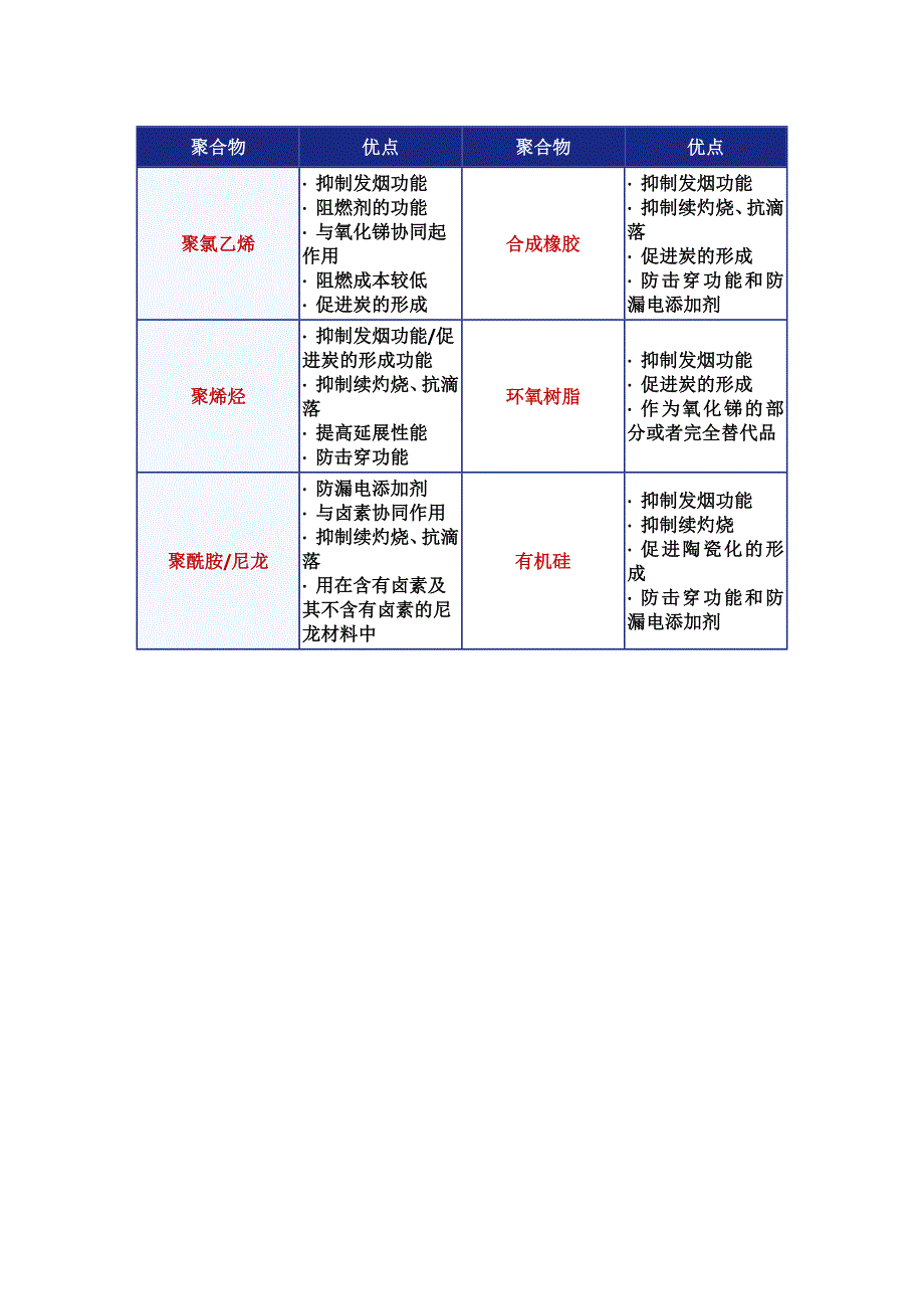 阻燃与耐火的区别_第3页