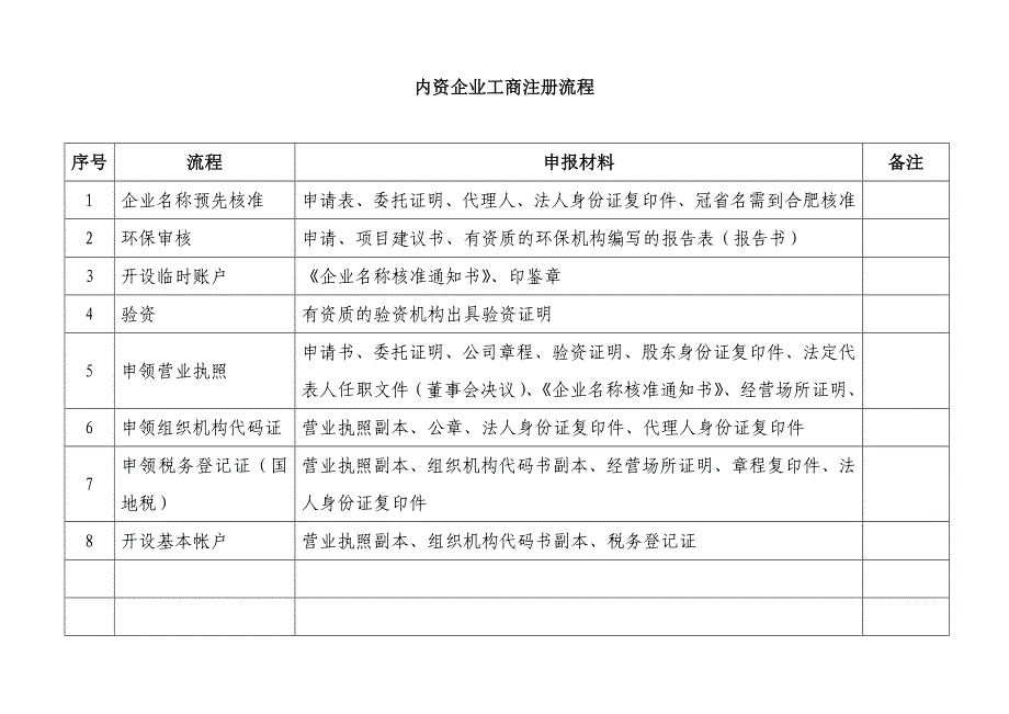 内、外资企业工商注册流程_第1页