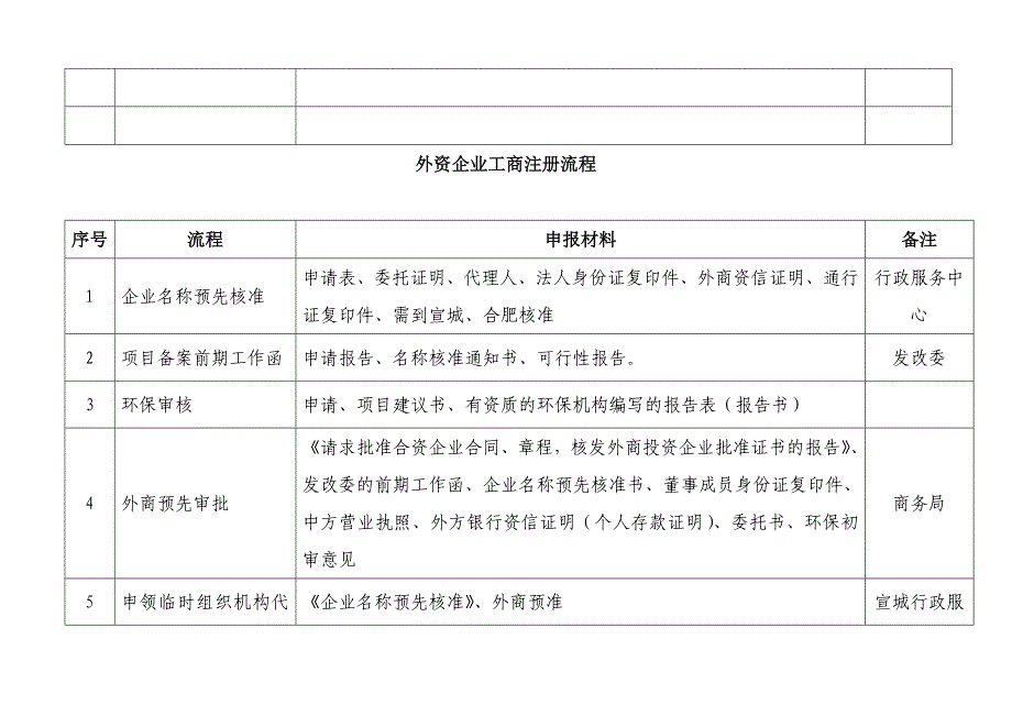 内、外资企业工商注册流程_第2页