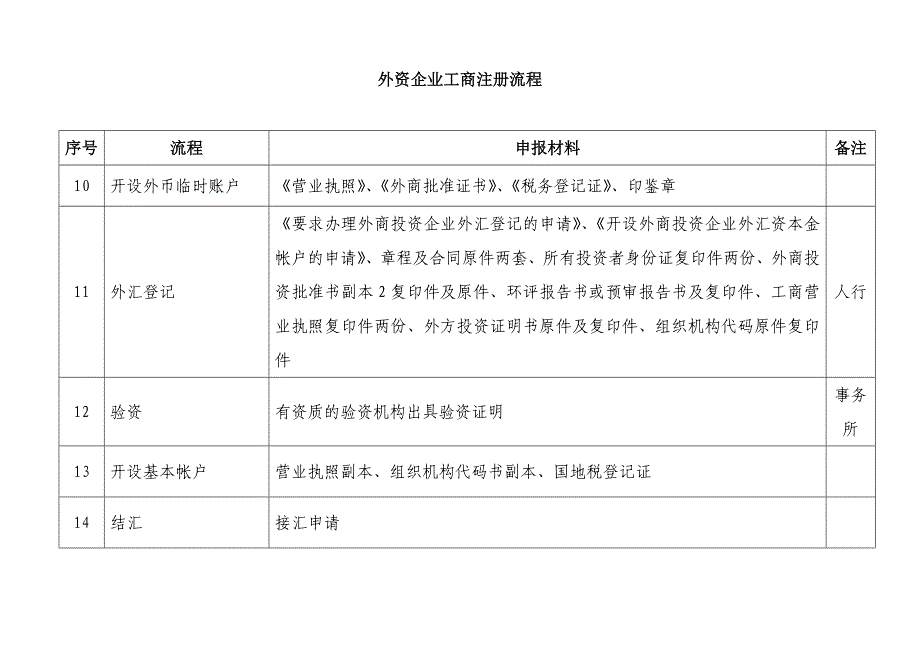 内、外资企业工商注册流程_第4页