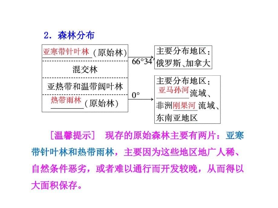 2017高考一轮复习——15森林的开发和保护、以亚马孙热带雨林为例_第5页