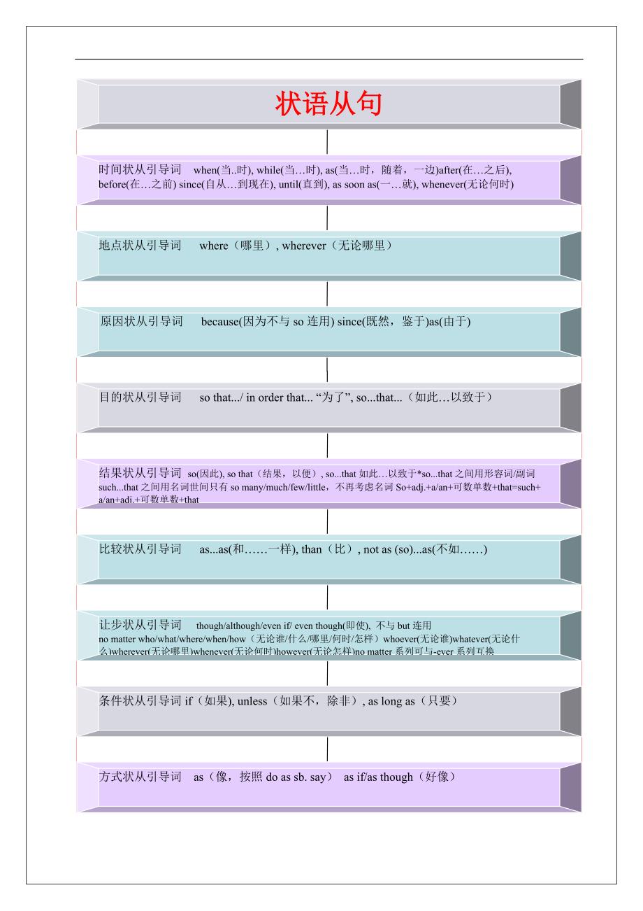 中考语法思维导图之十一状从_第1页