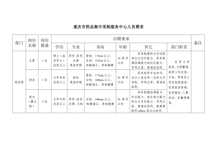 重庆市药品集中采购服务中心人员需求_第1页