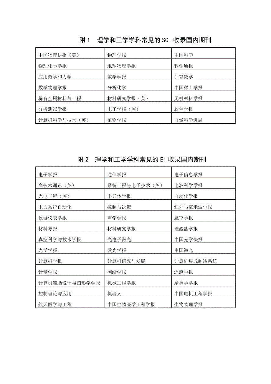 理学和工学学科常见的SCI收录国内期刊_第1页