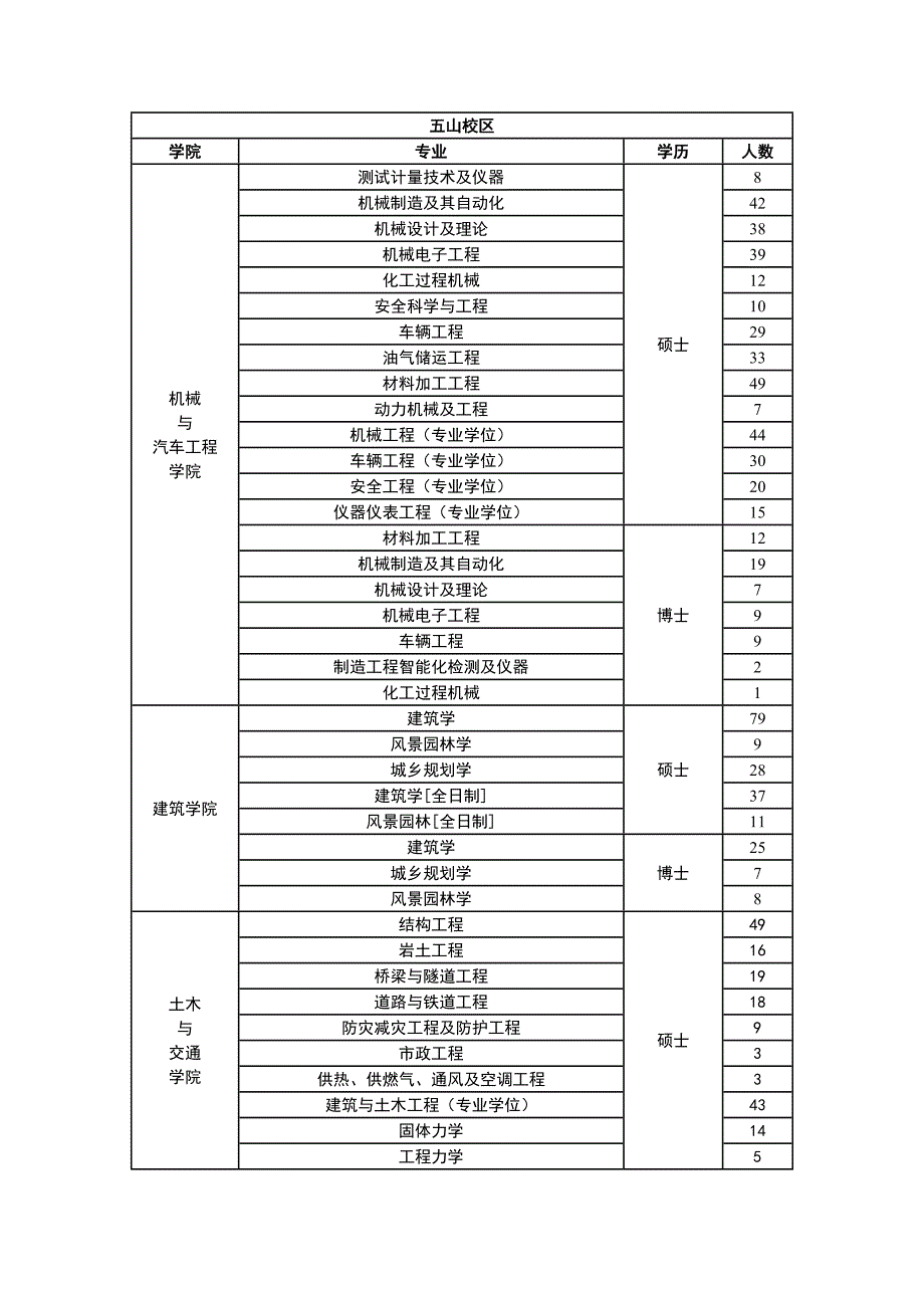华南理工大学2015年研究生毕业生资源信息表_第1页