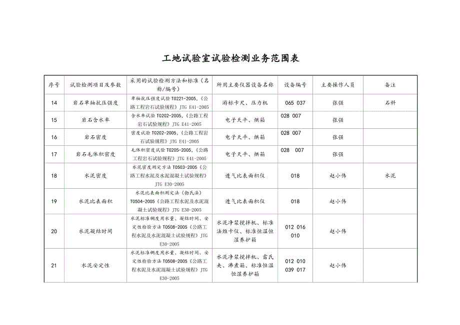 工地试验室试验检测业务范围表_第3页