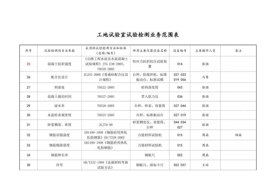 工地试验室试验检测业务范围表_第5页