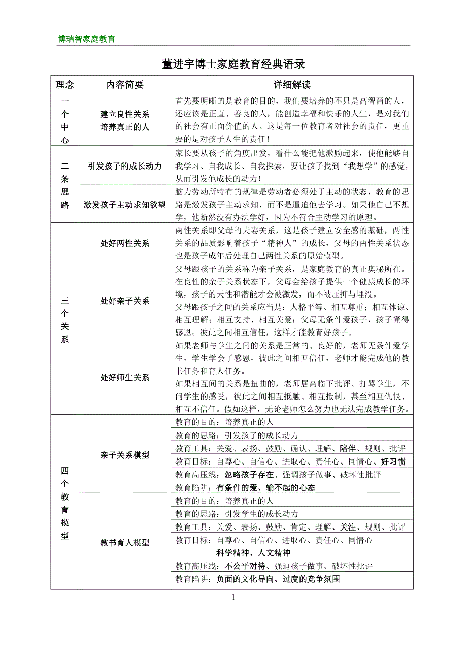 董进宇博士家庭教育经典语录(表格)_第1页