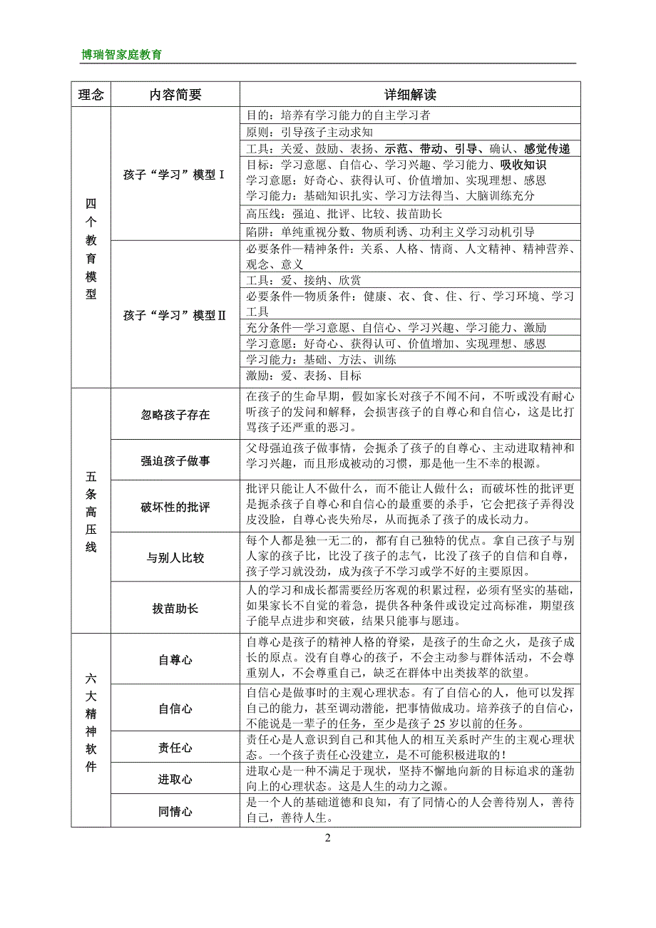 董进宇博士家庭教育经典语录(表格)_第2页