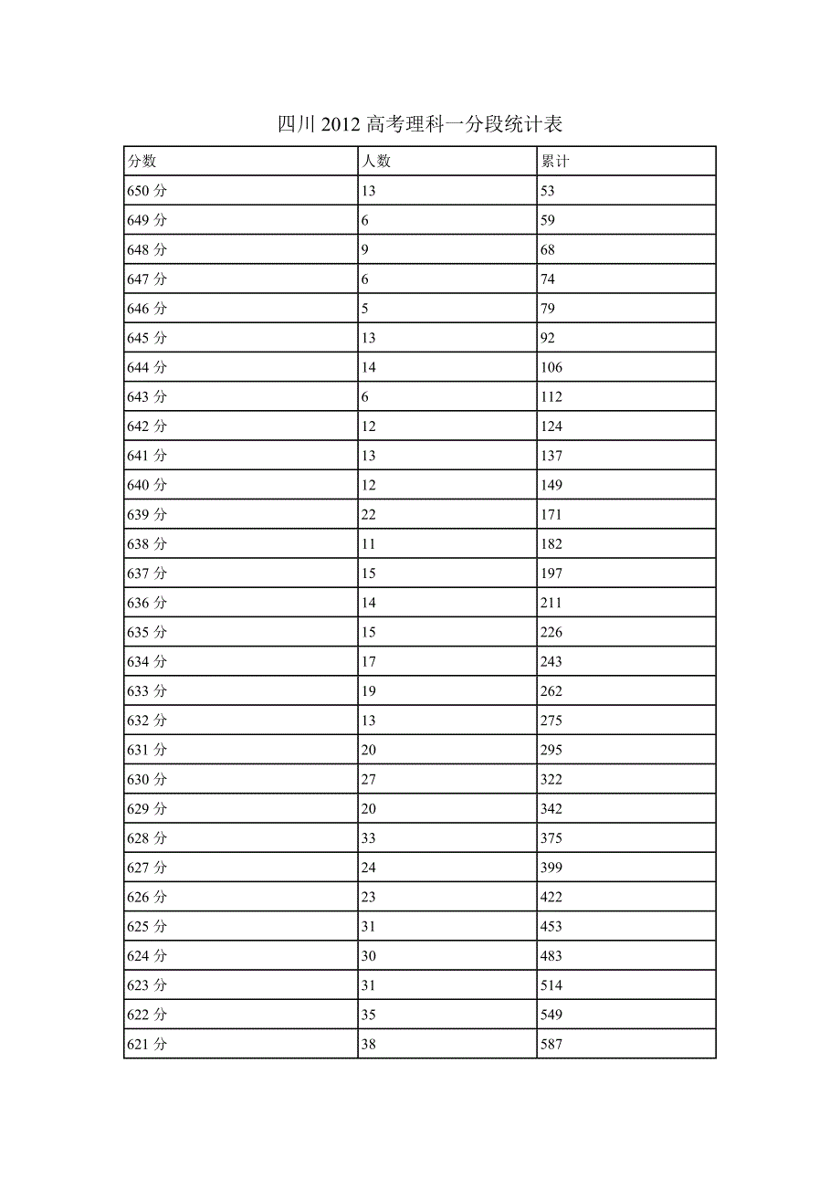 四川2012高考理科一分段统计表_第1页