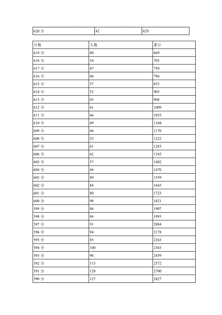 四川2012高考理科一分段统计表_第2页