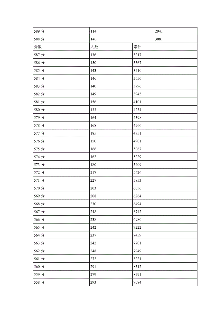 四川2012高考理科一分段统计表_第3页