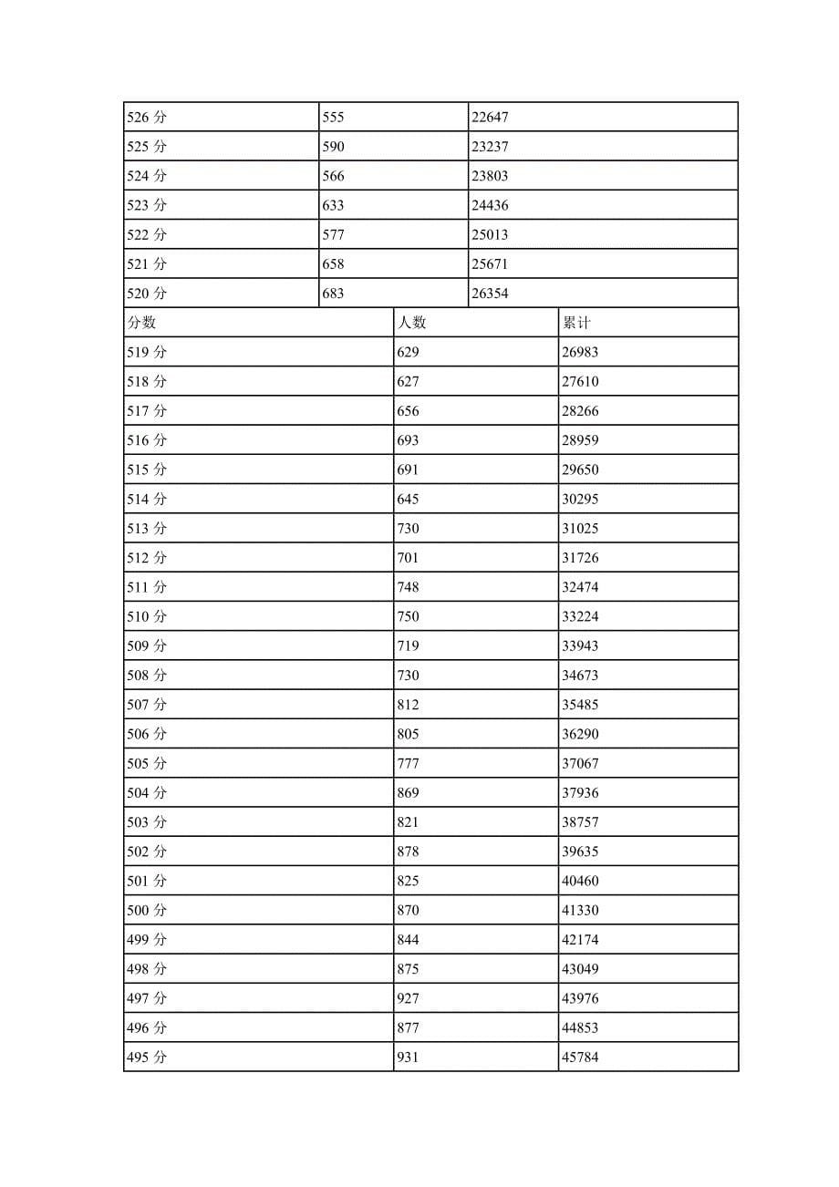 四川2012高考理科一分段统计表_第5页