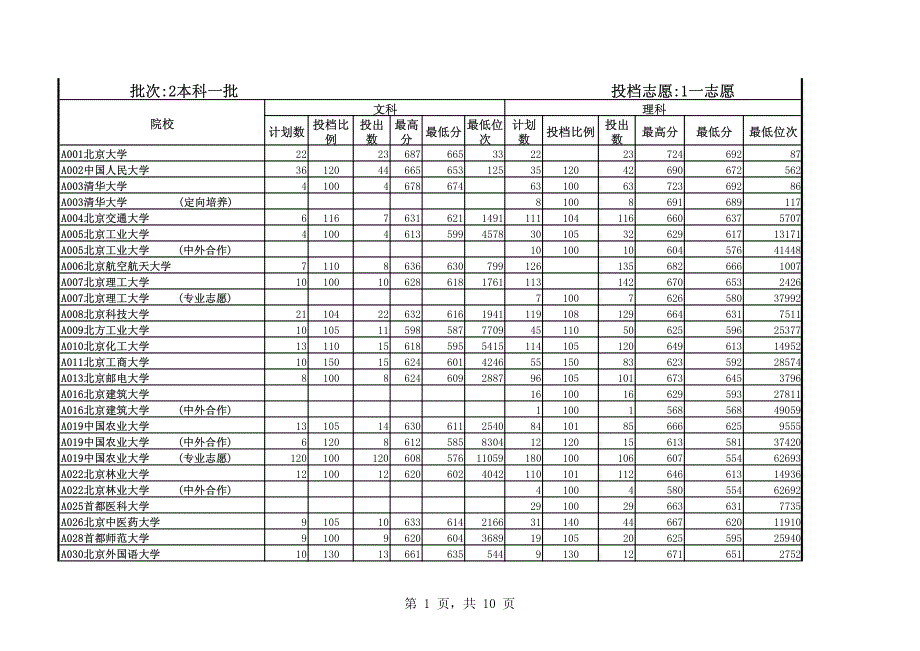 山东省2013年高考一本院校投档情况统计表(本科一批)_第1页