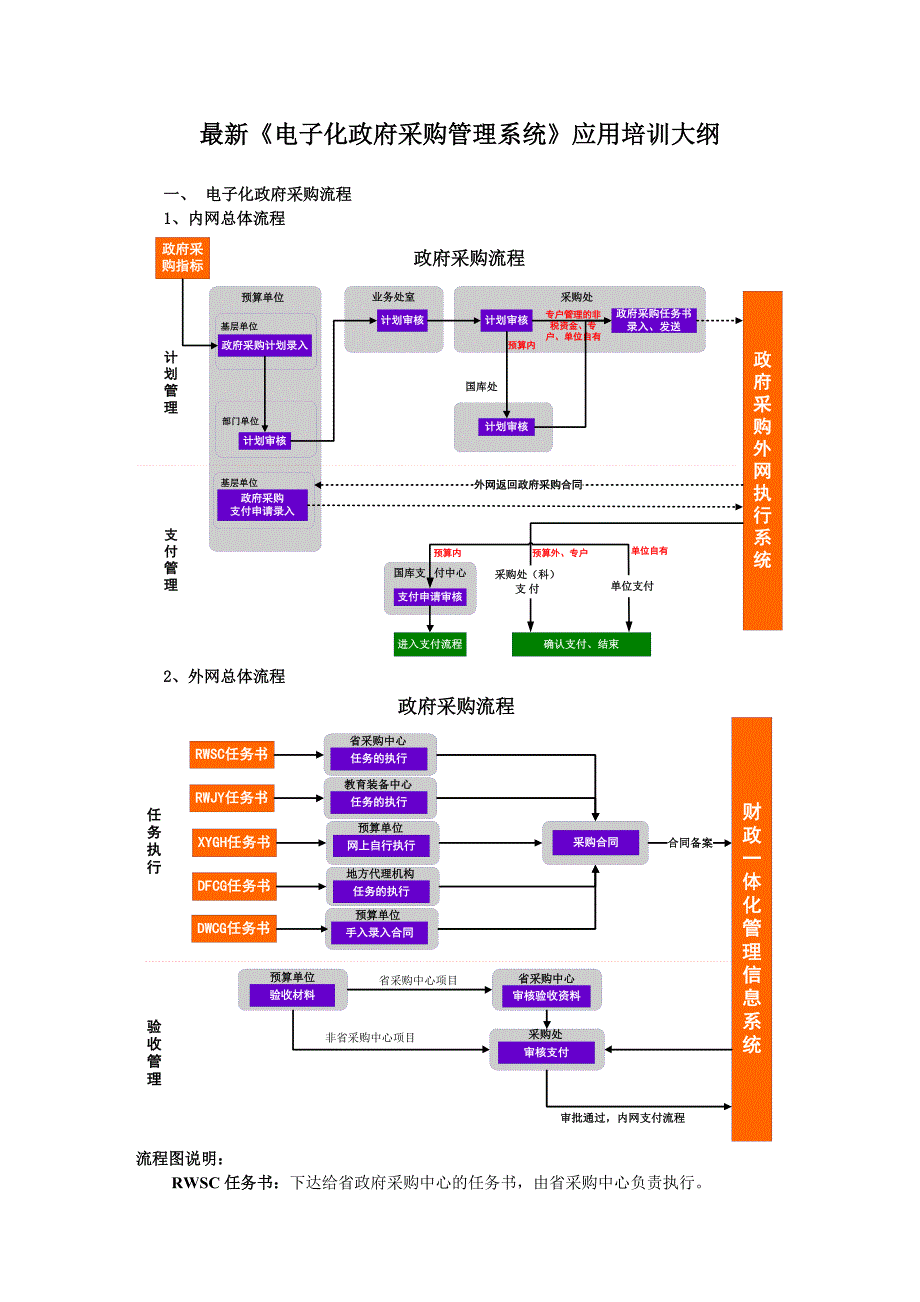 《电子化政府采购管理系统》应用培训大纲_第1页