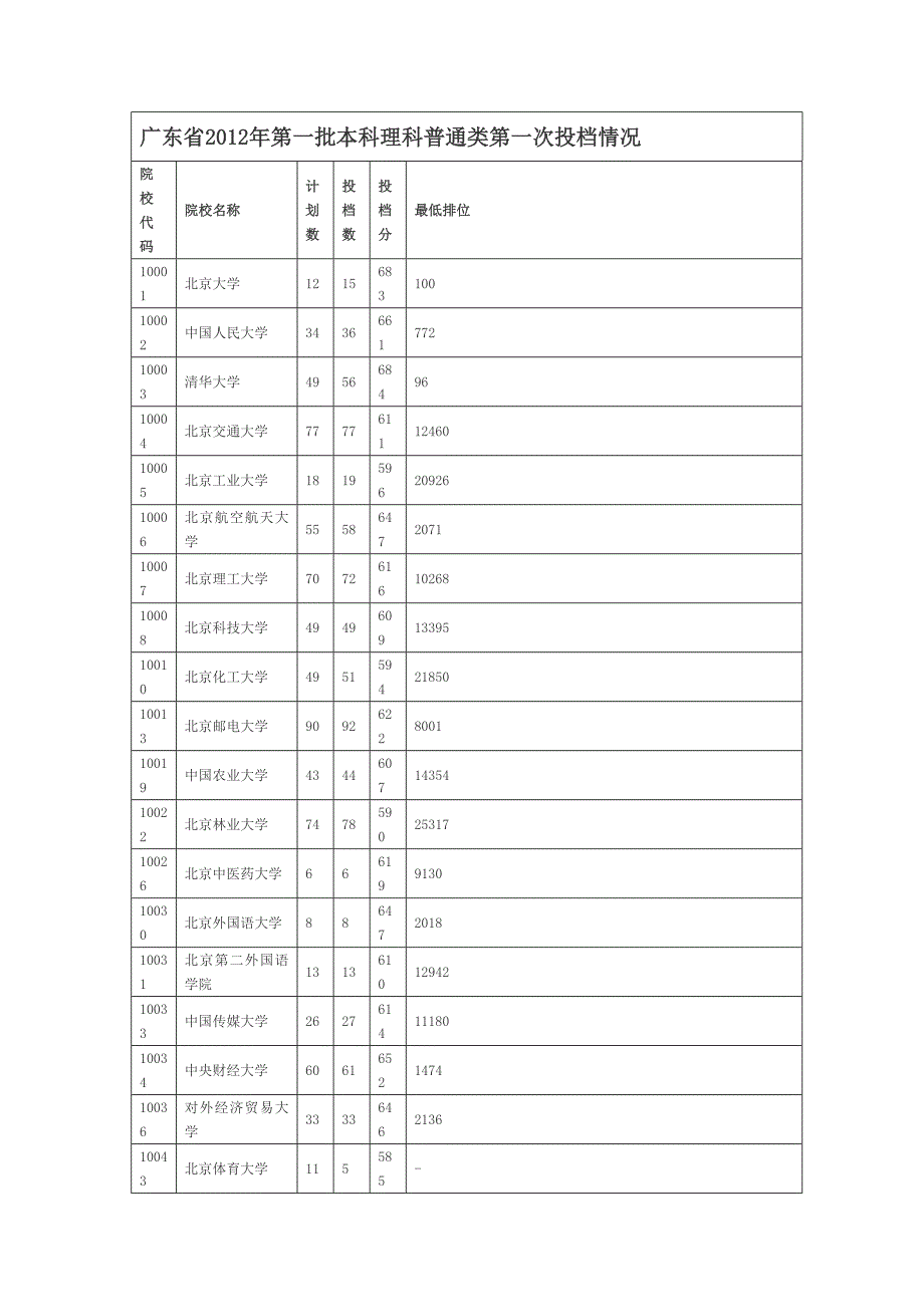 广东省2012年第一批本科理科普通类第一次投档情况_第1页