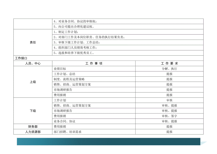 招商运营经理岗位说明书_第4页