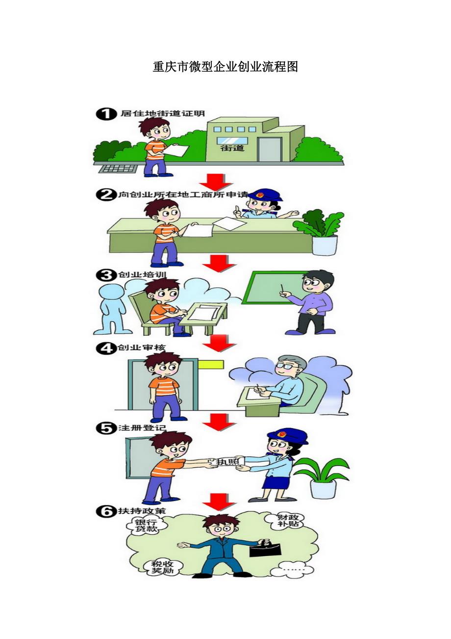 重庆市微型企业创业流程及微企创办指南_第1页