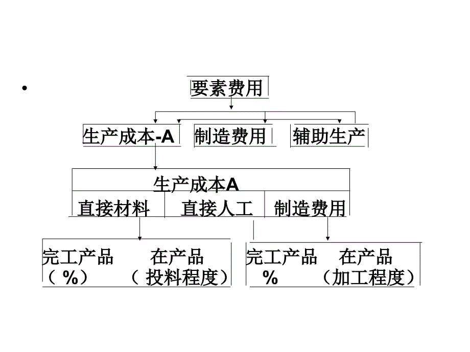 成本会计第九章生产费用在完工产品和在产品之间的分配_第4页