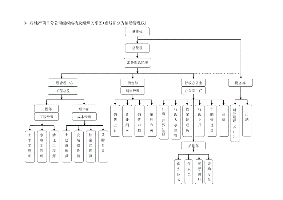 公司组织机构设置及岗位说明书_第3页