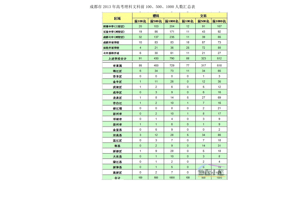 成都市2013年高考理科文科_第1页