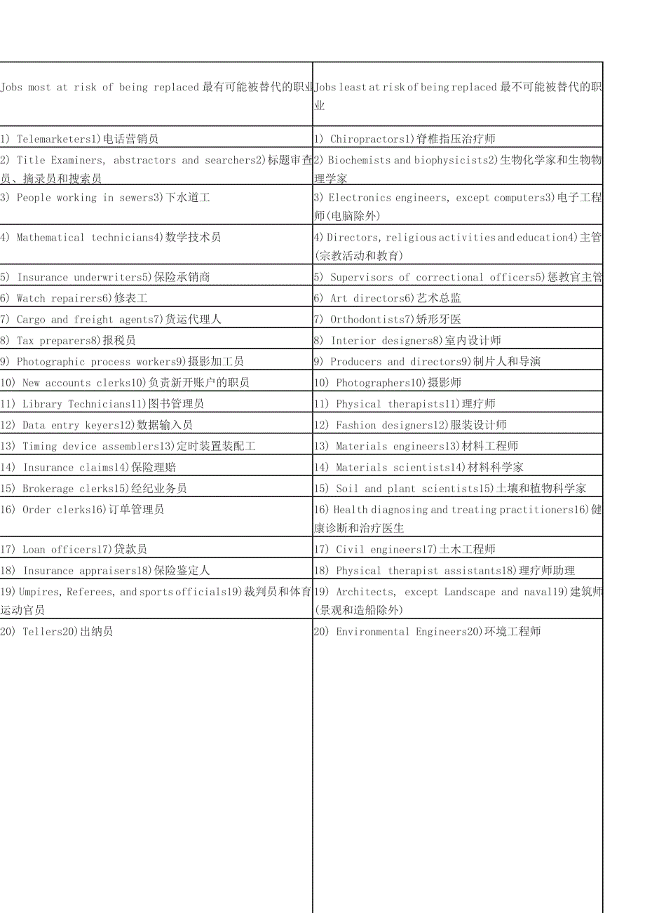 择业需谨慎 50%的职业未来将消失_第4页